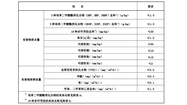 人造草面层有害物质限量